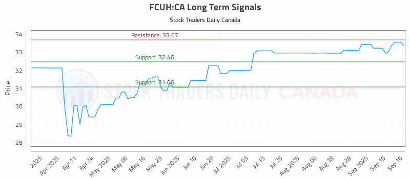 Stock Chart for FCUH:CA