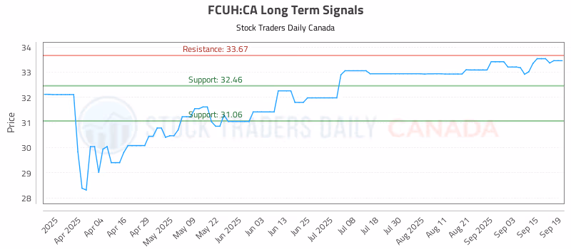 Stock Chart for FCUH:CA