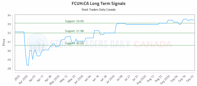 Stock Chart for FCUH:CA