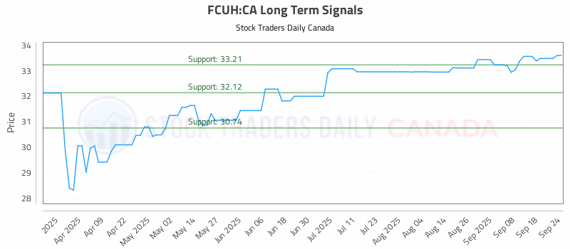 Stock Chart for FCUH:CA