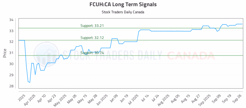 Stock Chart for FCUH:CA
