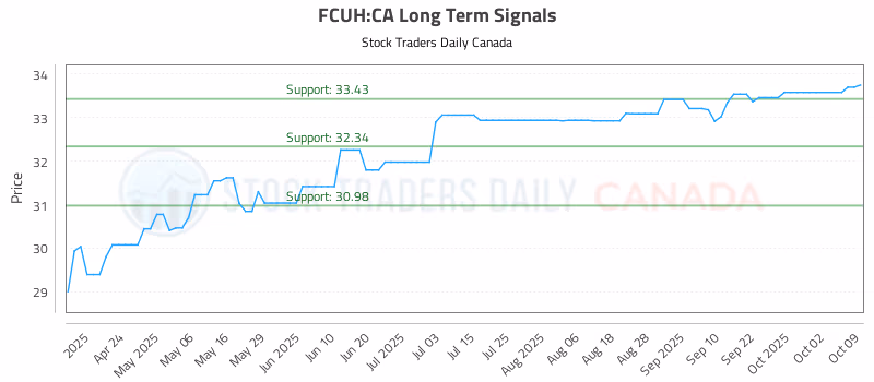 Stock Chart for FCUH:CA