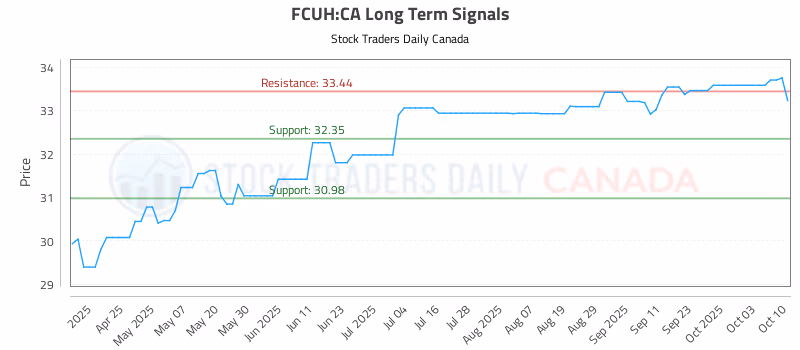 Stock Chart for FCUH:CA
