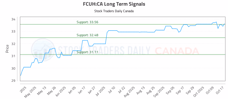 Stock Chart for FCUH:CA