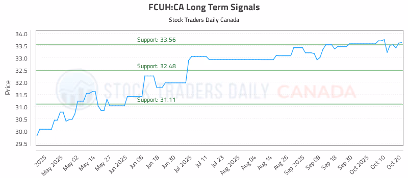 Stock Chart for FCUH:CA