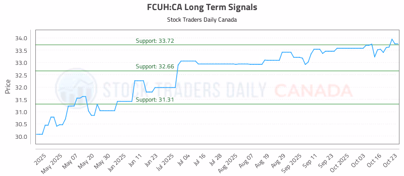 Stock Chart for FCUH:CA