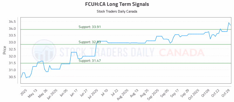 Stock Chart for FCUH:CA