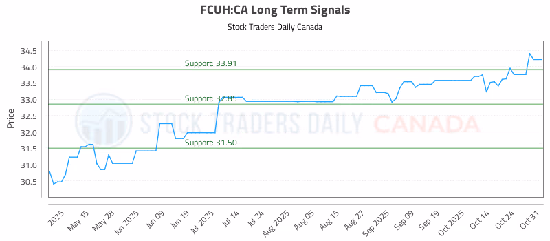 Stock Chart for FCUH:CA