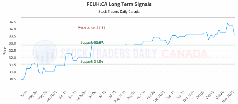 Stock Chart for FCUH:CA