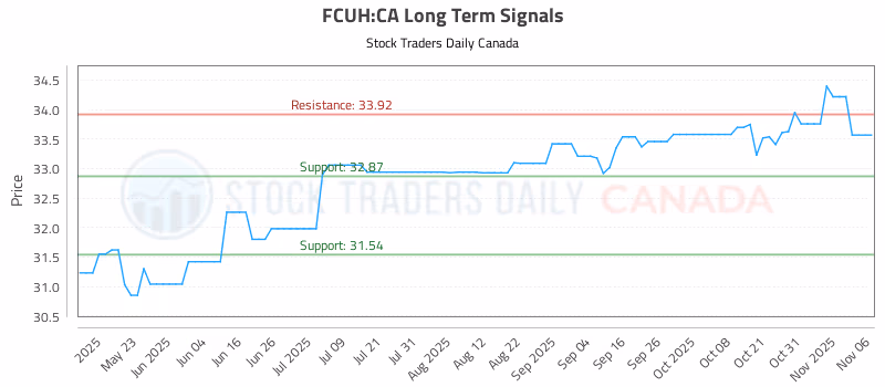 Stock Chart for FCUH:CA