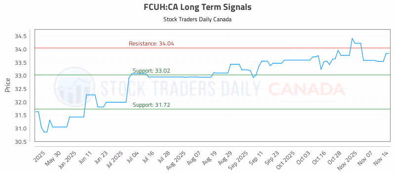 Stock Chart for FCUH:CA