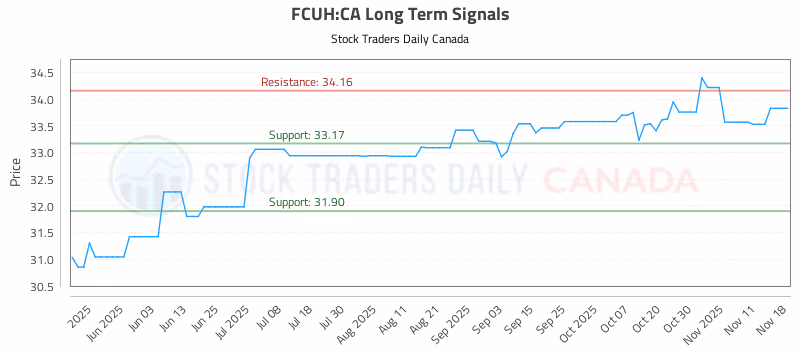 Stock Chart for FCUH:CA
