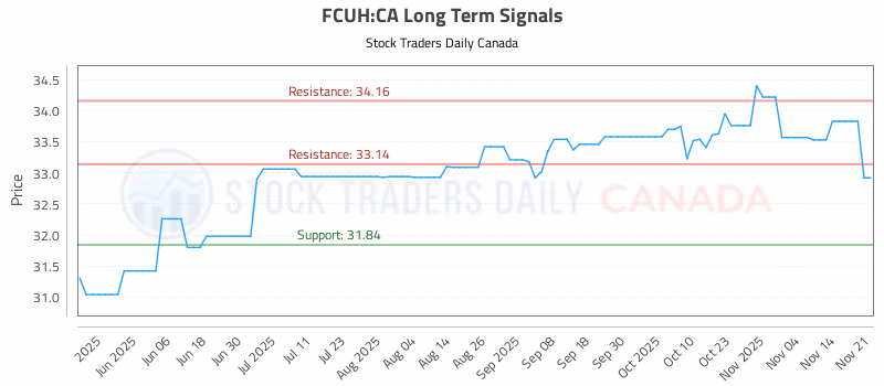 Stock Chart for FCUH:CA