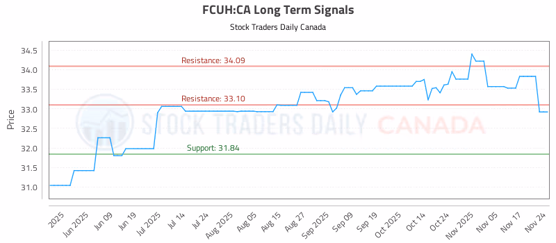 Stock Chart for FCUH:CA