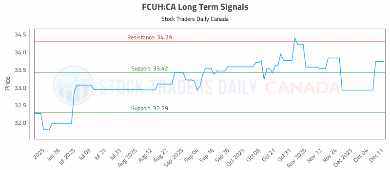 Stock Chart for FCUH:CA