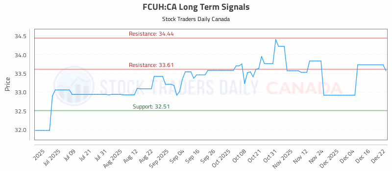 Stock Chart for FCUH:CA
