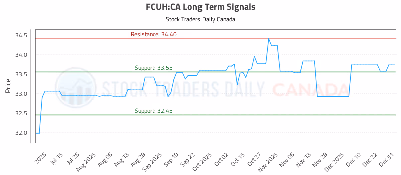 Stock Chart for FCUH:CA