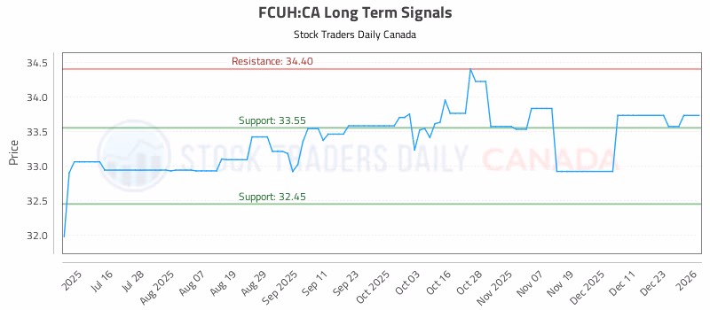 Stock Chart for FCUH:CA