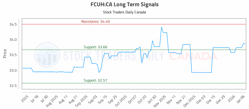 Stock Chart for FCUH:CA