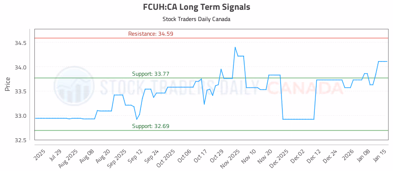 Stock Chart for FCUH:CA