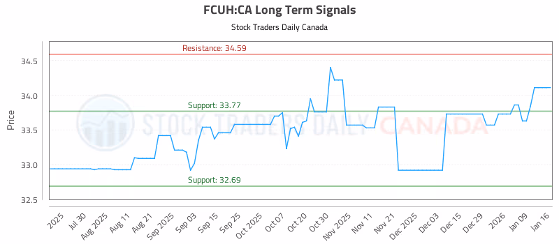 Stock Chart for FCUH:CA