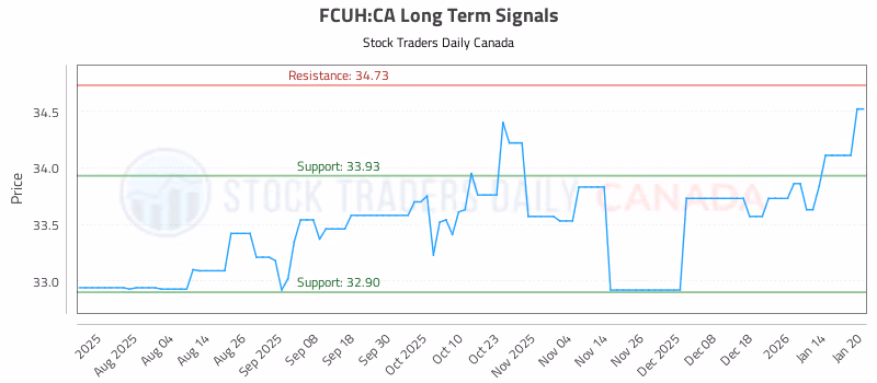Stock Chart for FCUH:CA