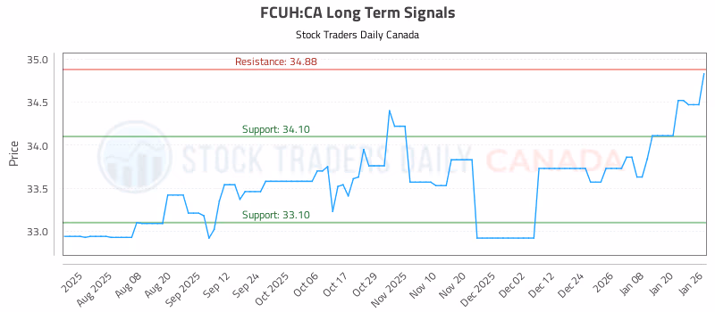 Stock Chart for FCUH:CA