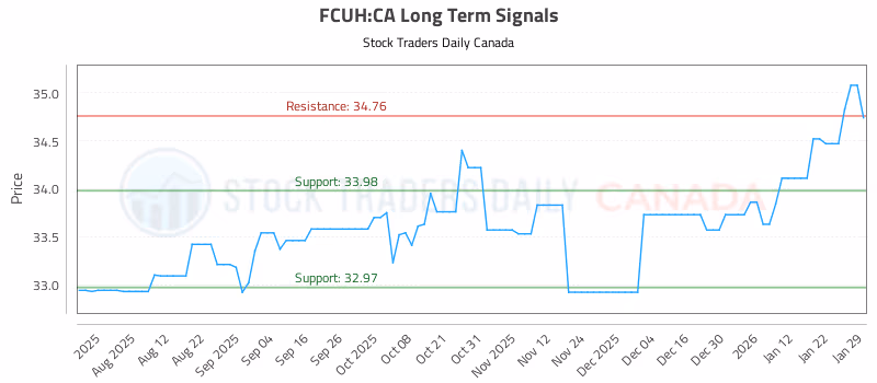 Stock Chart for FCUH:CA