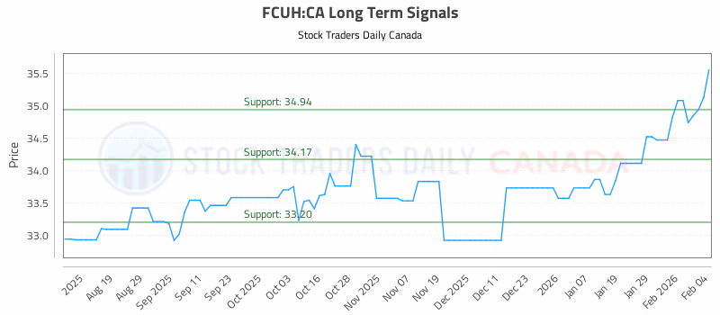 Stock Chart for FCUH:CA