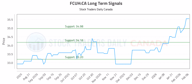 Stock Chart for FCUH:CA