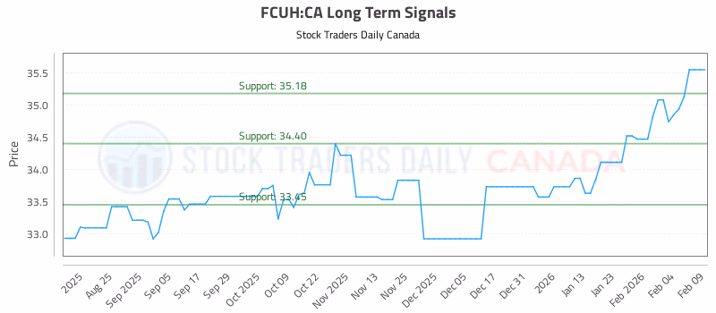 Stock Chart for FCUH:CA