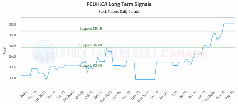 Stock Chart for FCUH:CA