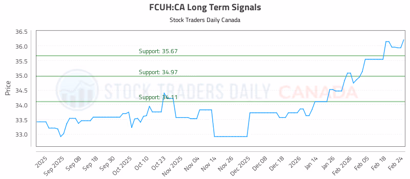Stock Chart for FCUH:CA