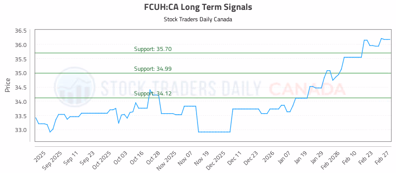 Stock Chart for FCUH:CA
