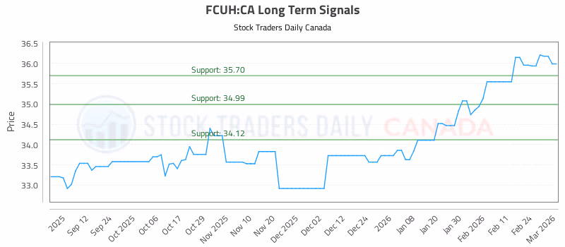 Stock Chart for FCUH:CA