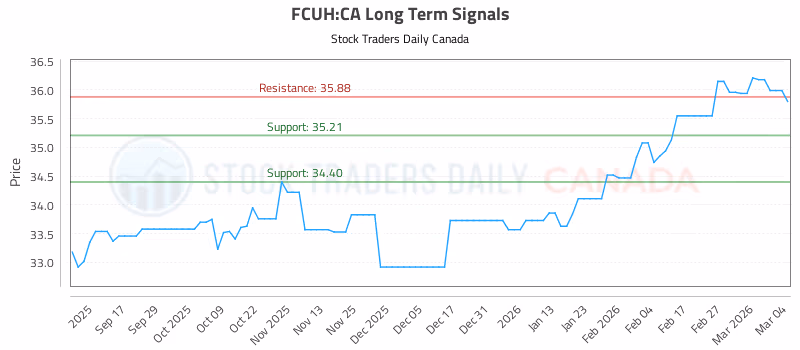 Stock Chart for FCUH:CA