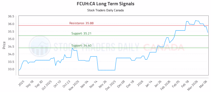 Stock Chart for FCUH:CA