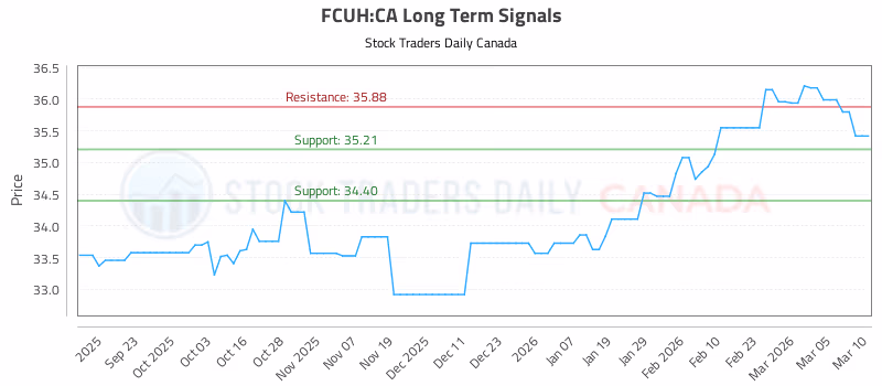 Stock Chart for FCUH:CA