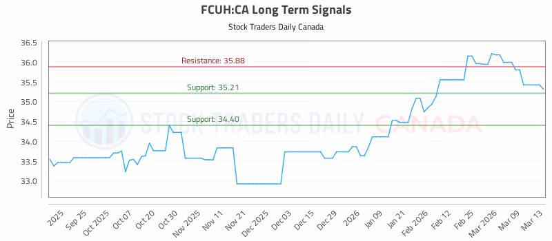 Stock Chart for FCUH:CA