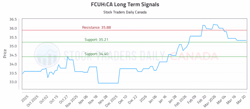 Stock Chart for FCUH:CA