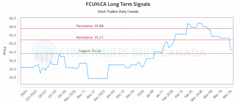 Stock Chart for FCUH:CA