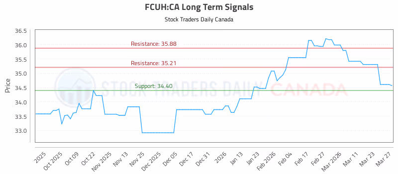 Stock Chart for FCUH:CA