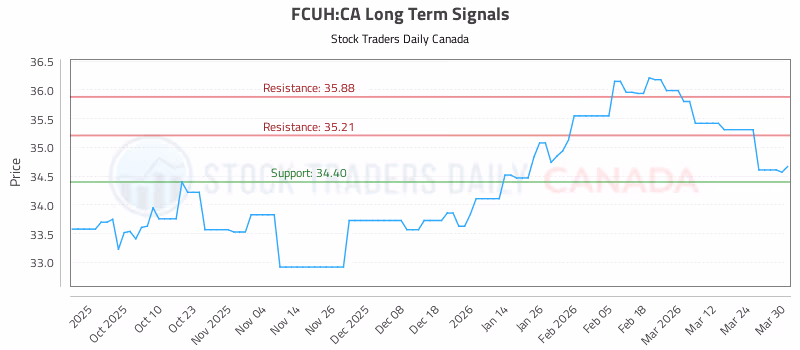 Stock Chart for FCUH:CA