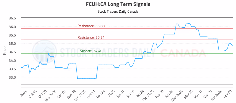 Stock Chart for FCUH:CA