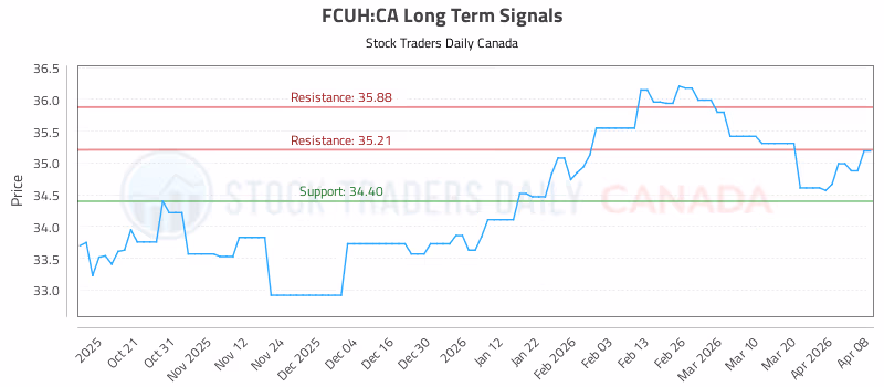 Stock Chart for FCUH:CA