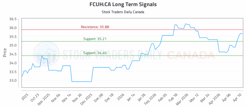 Stock Chart for FCUH:CA