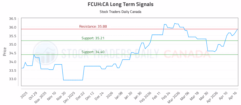 Stock Chart for FCUH:CA
