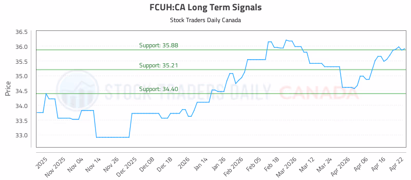 Stock Chart for FCUH:CA