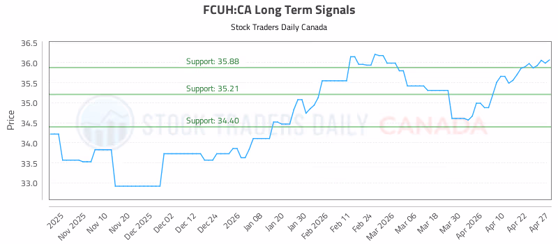 Stock Chart for FCUH:CA
