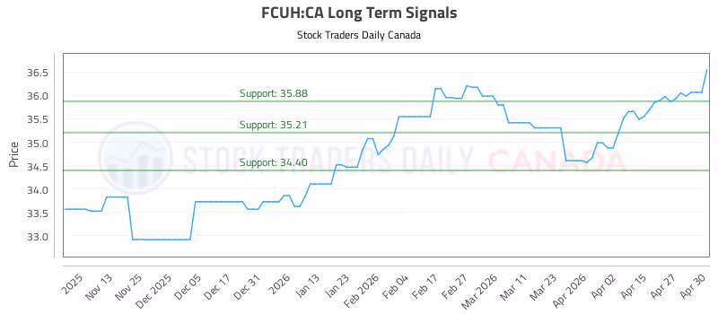 Stock Chart for FCUH:CA